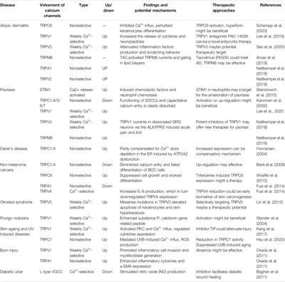 Calcium Channels: Noteworthy Regulators and Therapeutic Targets in Dermatological Diseases